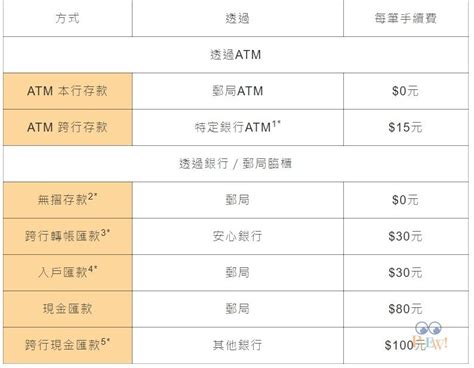 同行轉帳 手續費|新光銀行